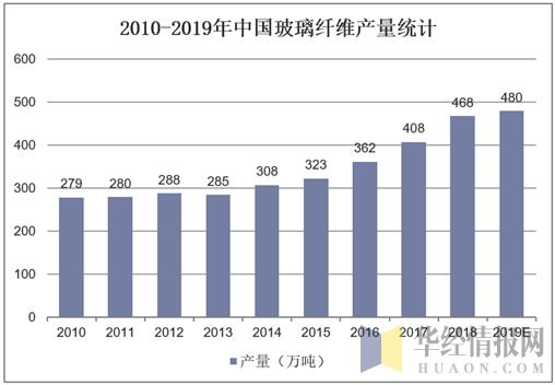 2019年中国玻璃纤维产量、消费量及进出口量行业规模稳步扩张(图3)