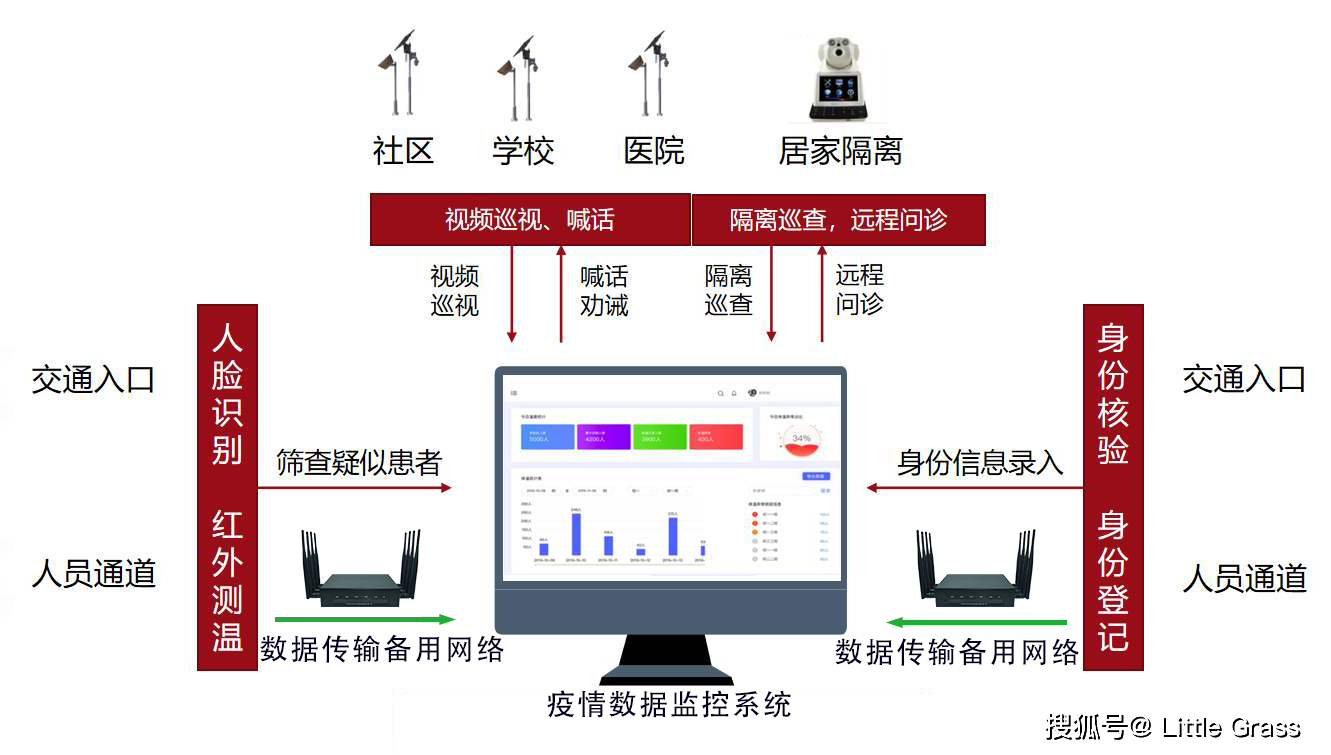 多卡聚合智能融合通信设备保障疫情数据监控系统网络稳定通畅