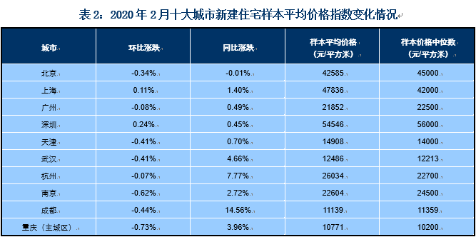 2月百城新建住宅均价出炉 环比下跌0.24%