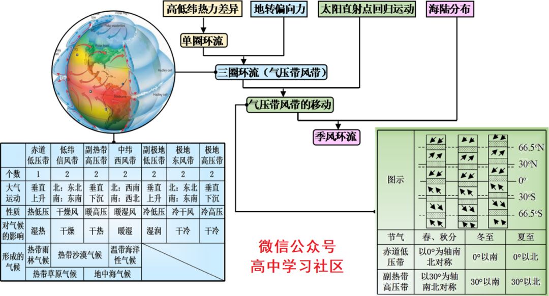 高中地理思维导图:大气环境之形成气候的因素_季风