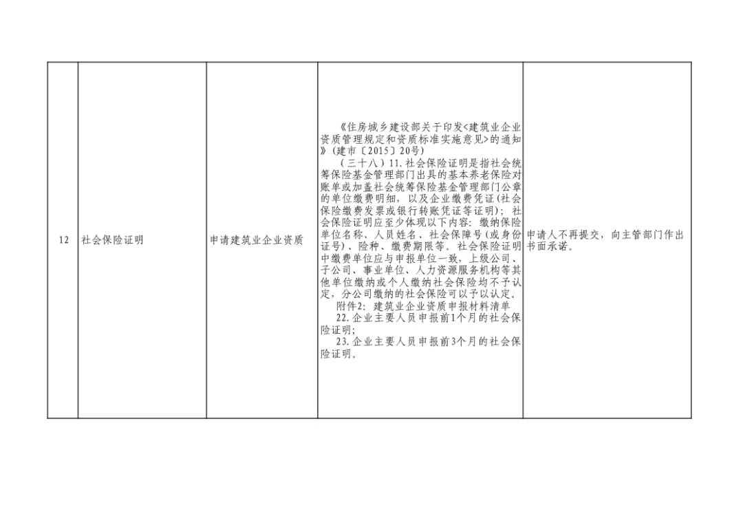 重磅,！住建部發(fā)文：申報(bào)資質(zhì)，不再提交社保證明,！ 