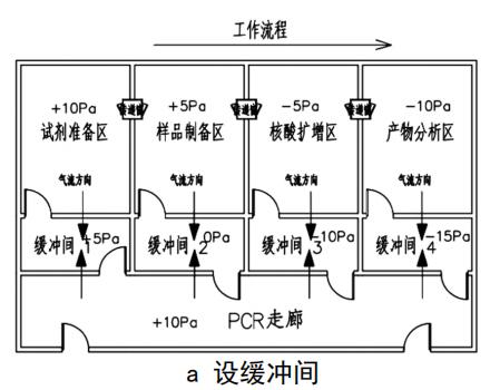 pcr实验室是否产生假性结果基本出发点在于压差控制