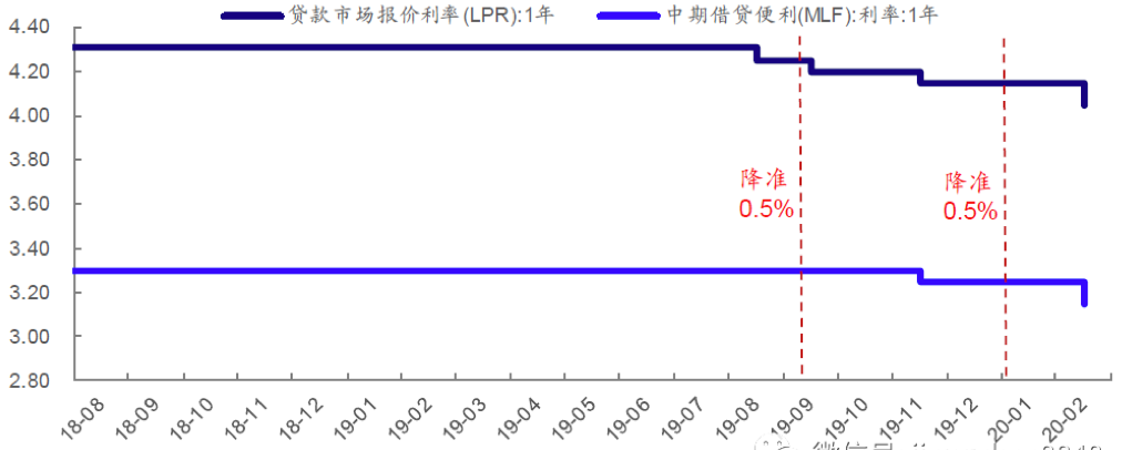 1年期lpr与mlf利率)