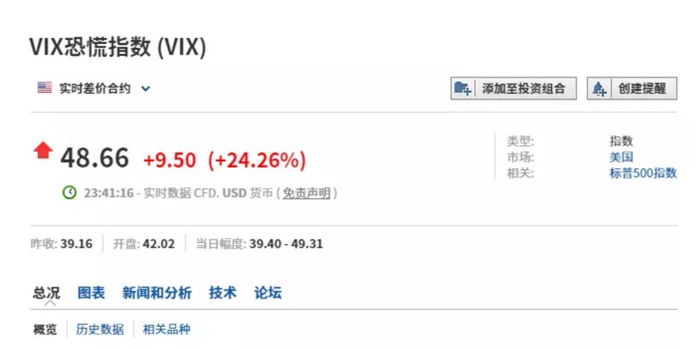 全球暴跌拖累A股！美股创金融危机来最差表现，