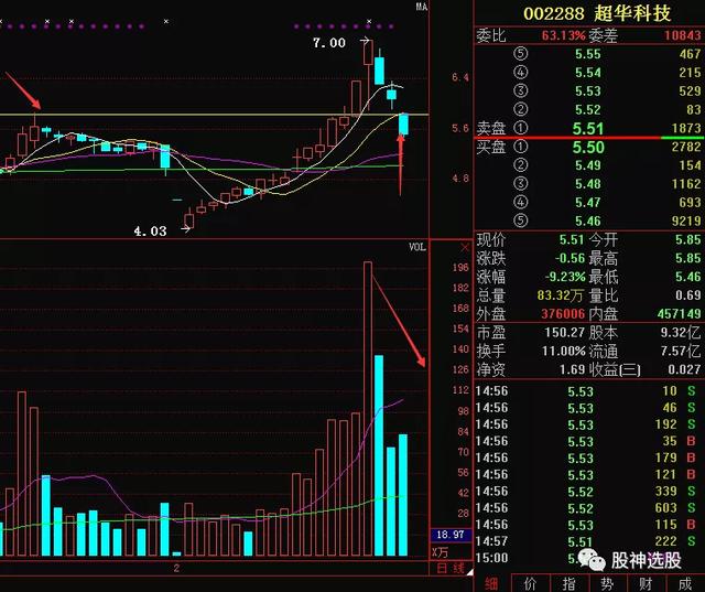 【002288】 超华科技:周五直接低开低走几乎跌停,从图中可以看出平台