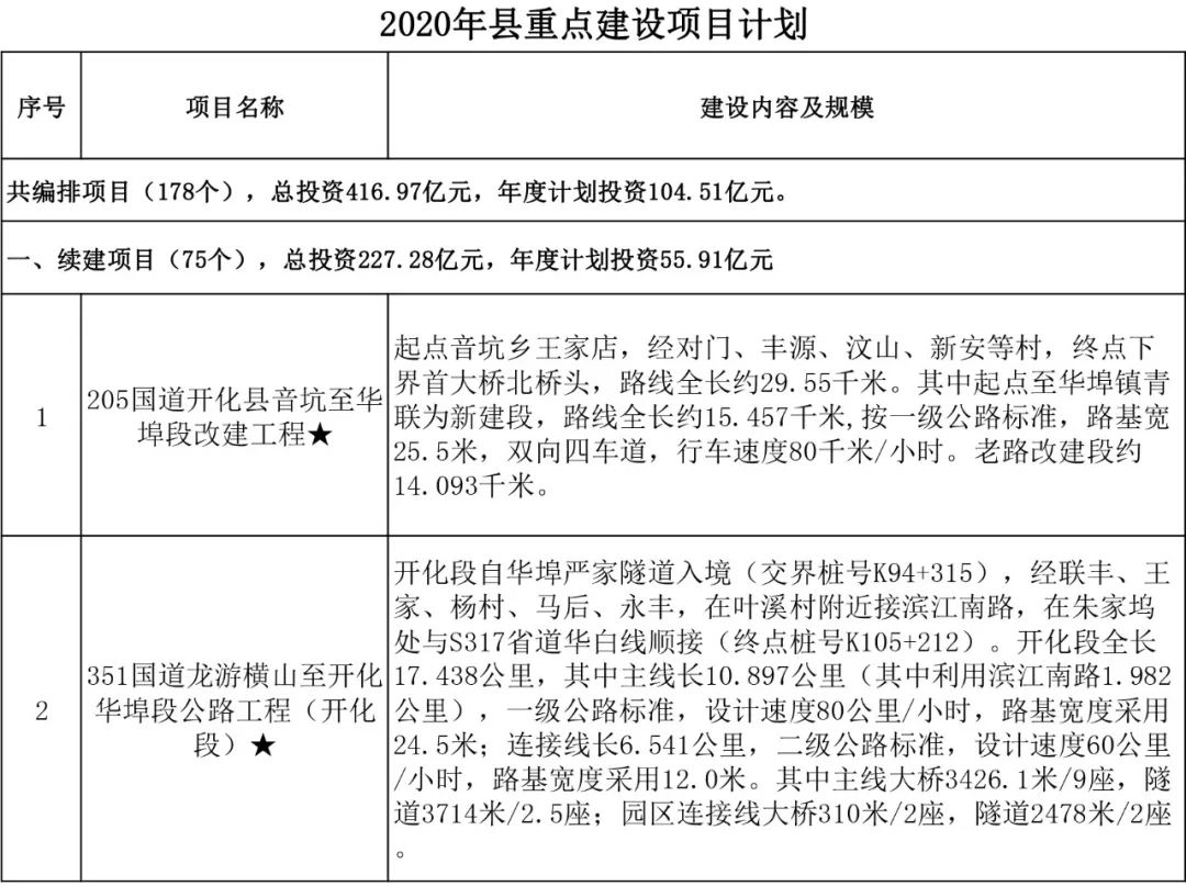 2020年开化县gdp排名_重磅!2020年开化重点建设项目安排出炉→