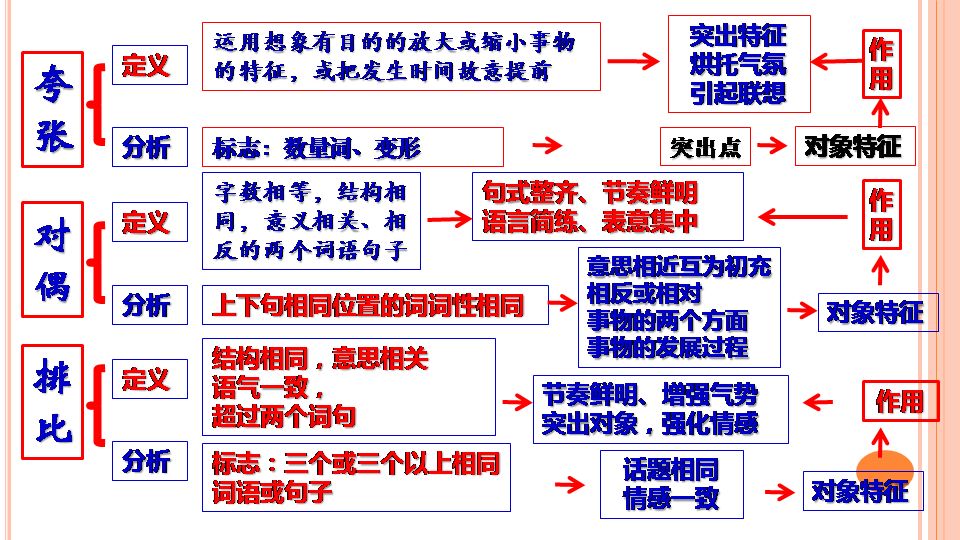 细雨课堂(思维导图版|古代诗歌鉴赏之分析表达技巧思维导图_抒情