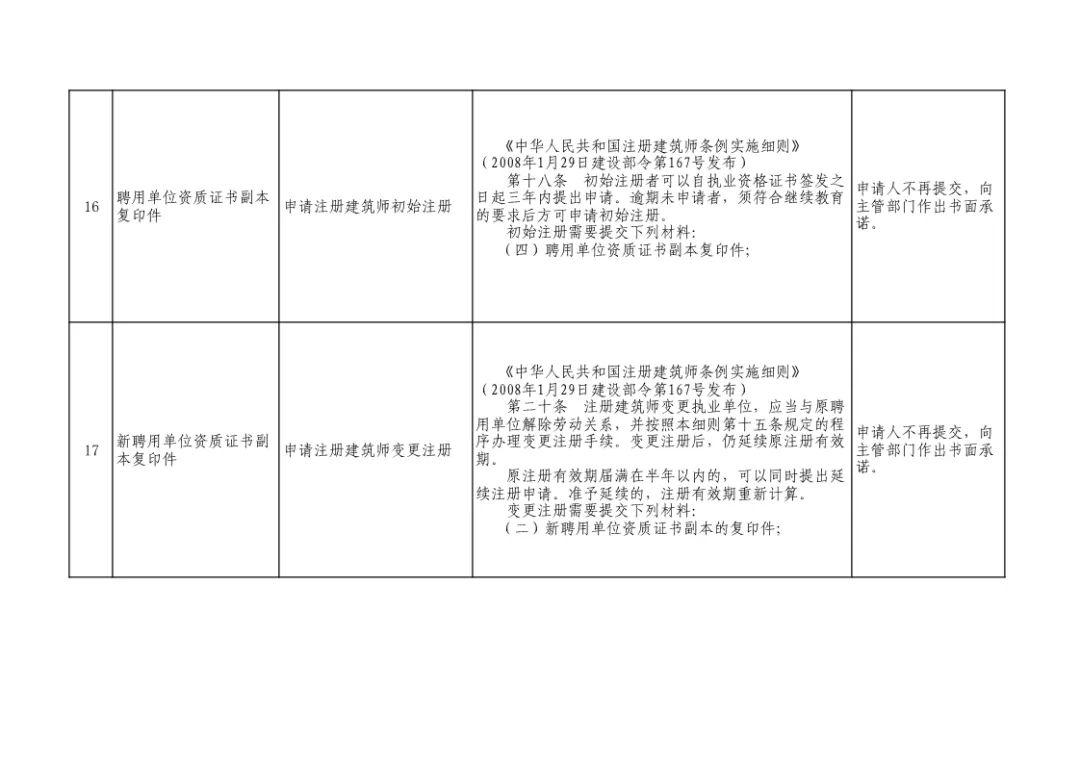 重磅,！住建部發(fā)文：申報(bào)資質(zhì)，不再提交社保證明,！ 