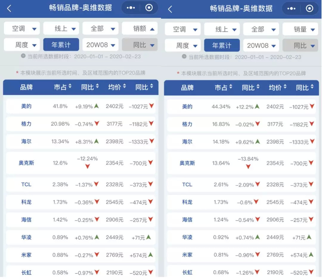 超越格力空调问鼎行业,美的空调今年还引爆一轮新商战!-家电圈官网