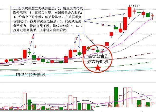 股票一旦出现青龙取水洗盘形态建议大胆买进坐等主力拉升