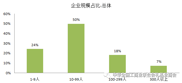 2分类规模从传统商贸型礼品公司角度看,抽样企业中,员工规模100人是