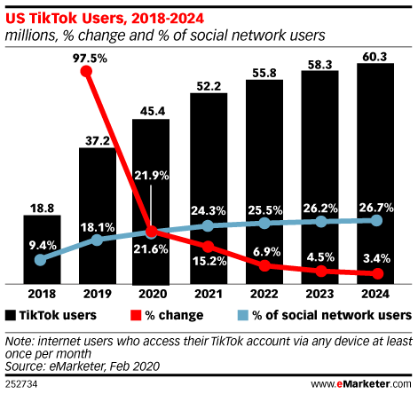 到2021年TikTok的美国月活用户将超过5000万人