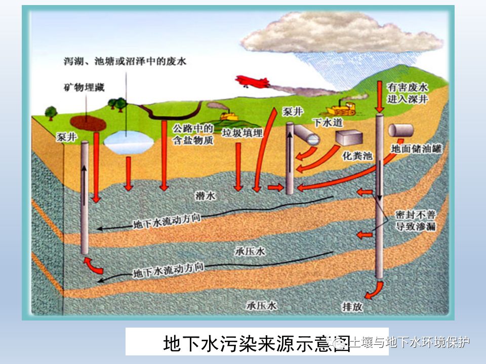 地下水(土壤)环境修复技术(d09)
