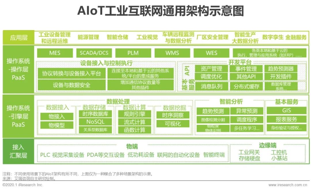 2020年中国智能物联网aiot白皮书