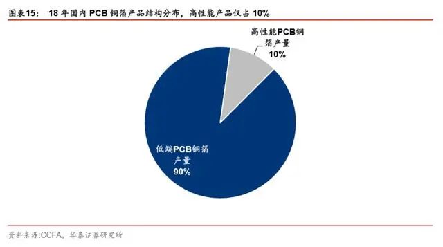 5G时代驱动高频高速PCB高增长带动高性能铜箔发展(图3)