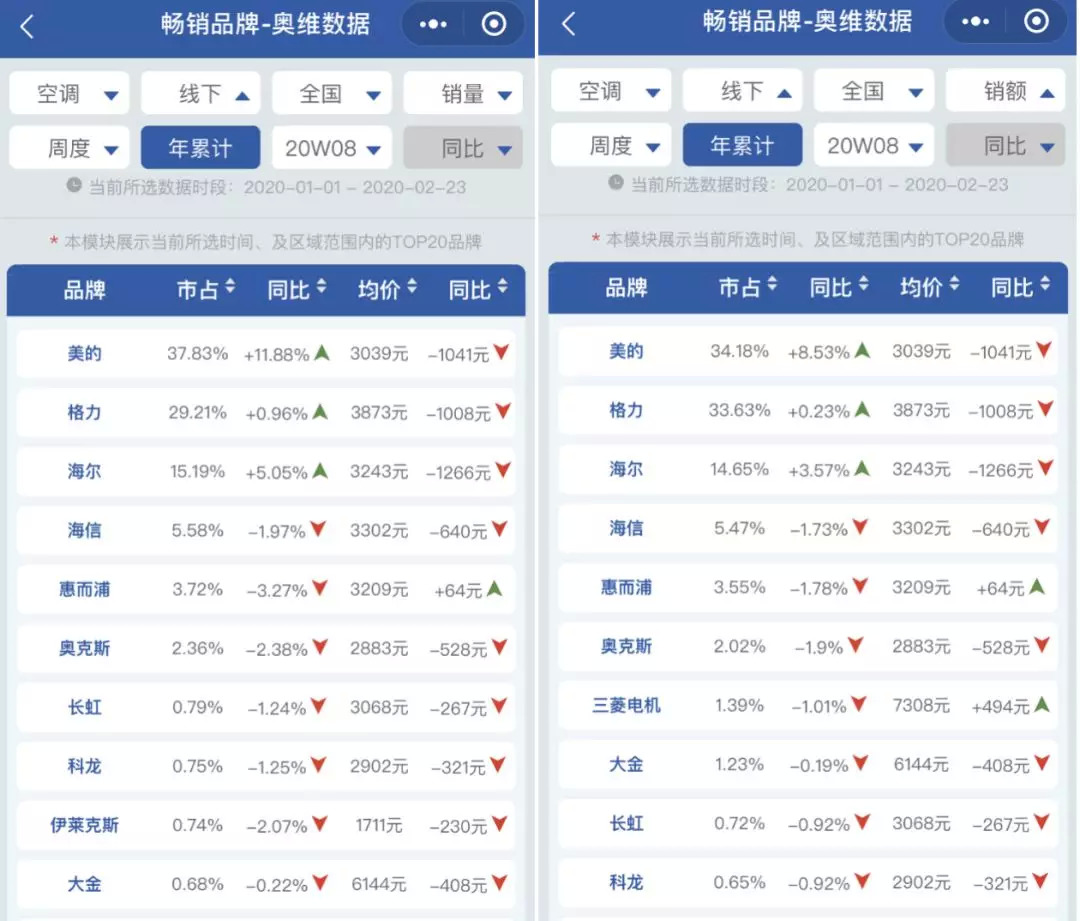 超越格力空调问鼎行业,美的空调今年还引爆一轮新商战!-家电圈官网