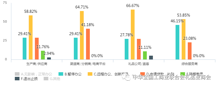 数据报告中国礼品行业受疫情影响情况数据报告2020年2月