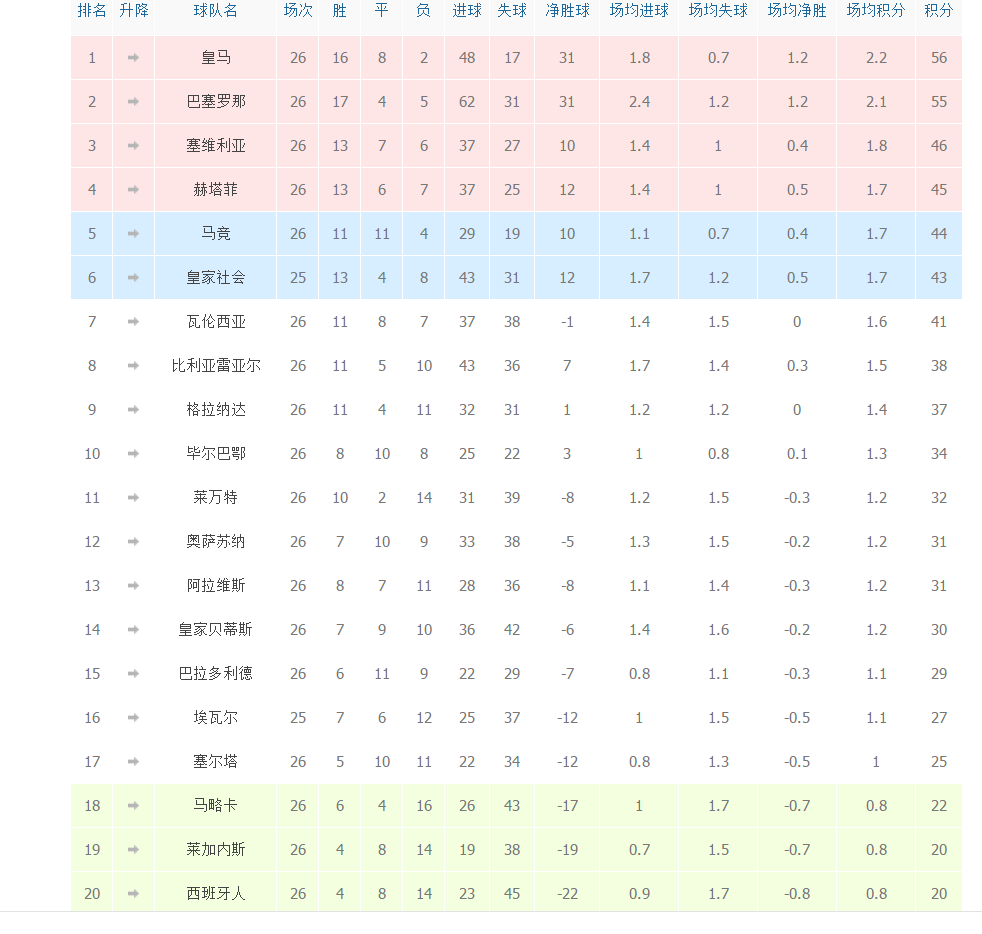 西甲积分榜_西甲积分纪录_西甲最新积分表