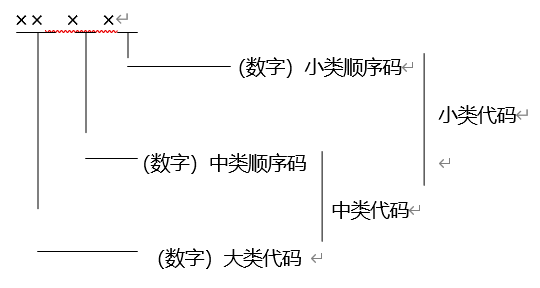 本分类采用线分类法和分层次编码方法,将养老产业划分为三层,分别用