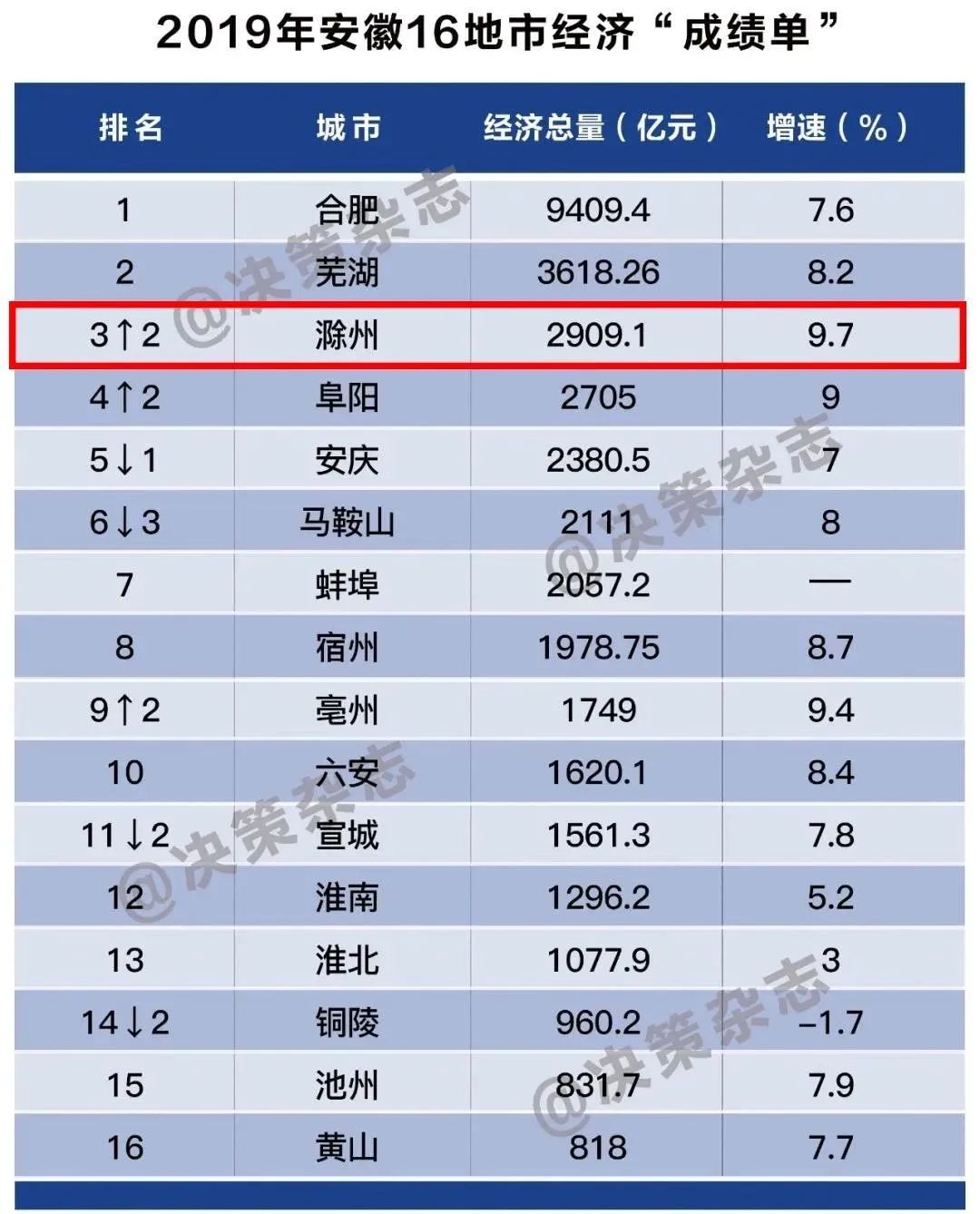 黄山市2021年全年GDP_黄山市2021年普通高中招生计划下达 屯溪一中招715名(2)