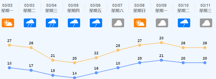 到!九江气温将降至14°C,未来几天天气将.