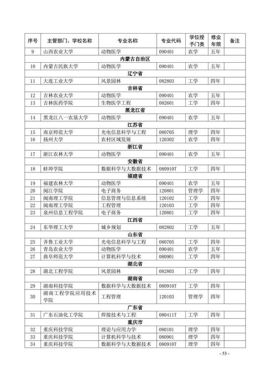 教育部公布2020年高校新增和撤销本科专业名单