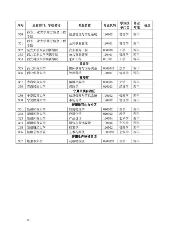 教育部公布2020年高校新增和撤销本科专业名单