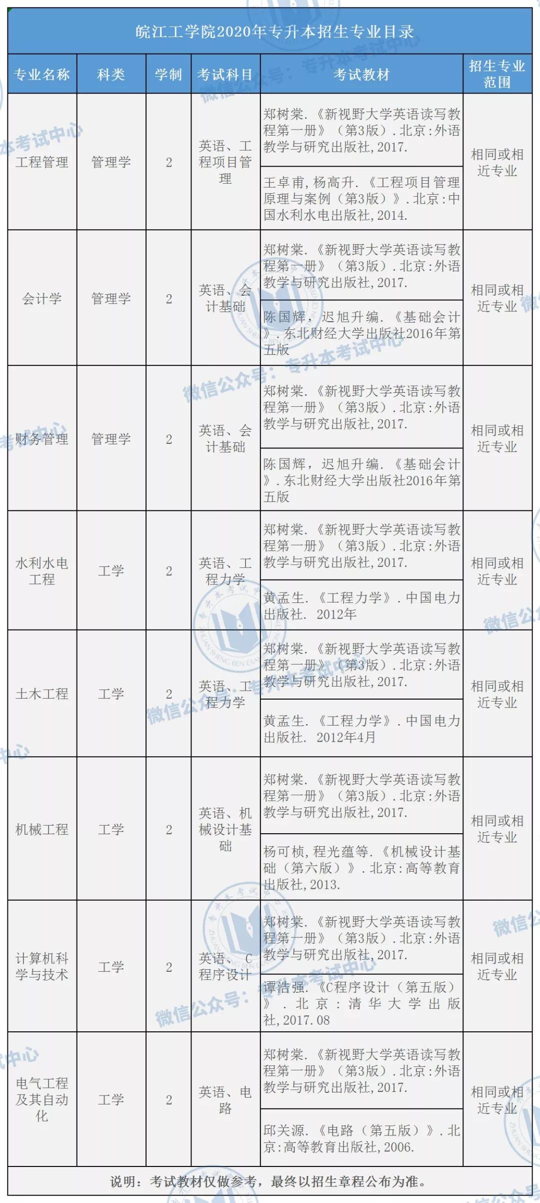 皖江工学院2020年专升本招生专业目录