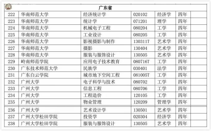 原创教育部2019年本科专业审批结果出炉，这两省率先公布！