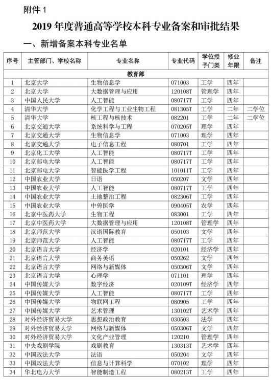 教育部公布2020年高校新增和撤销本科专业名单