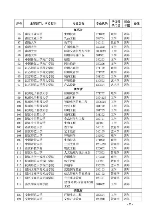 教育部公布2020年高校新增和撤销本科专业名单