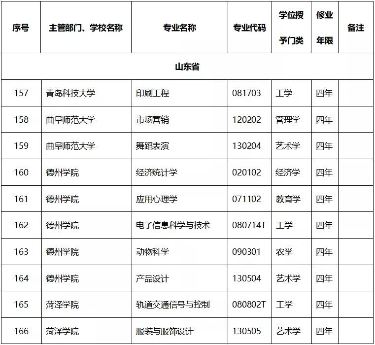 原创教育部2019年本科专业审批结果出炉，这两省率先公布！