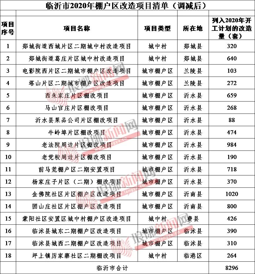 临沂市各县市区2020年gdp_山东136个县市区GDP排名,临沂市兰山区第七名(3)