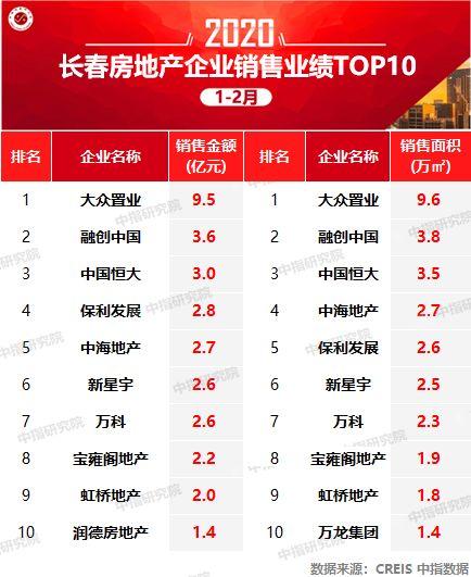 2020年长春豪宅排名_2020年长春房地产企业销售业绩排行榜