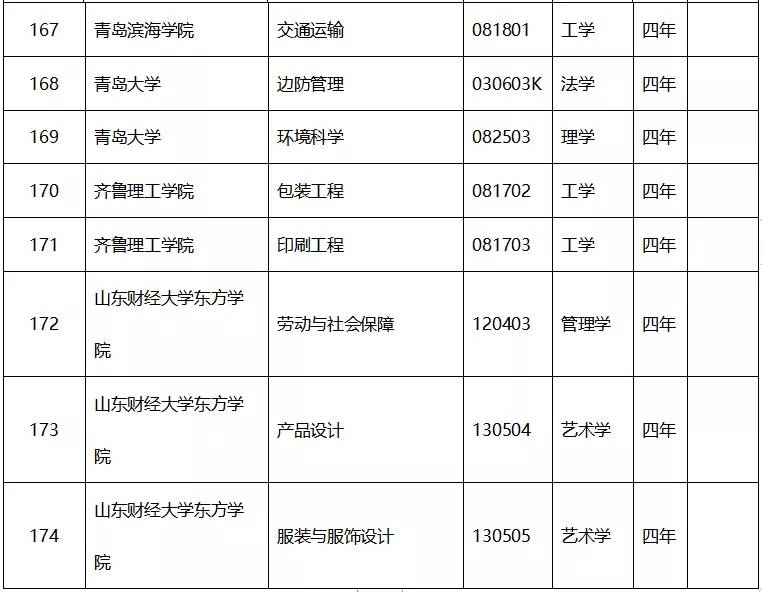 原创教育部2019年本科专业审批结果出炉，这两省率先公布！