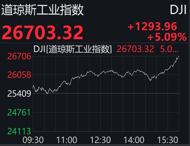 美股暴力反弹 道指创逾十年最大单日涨幅