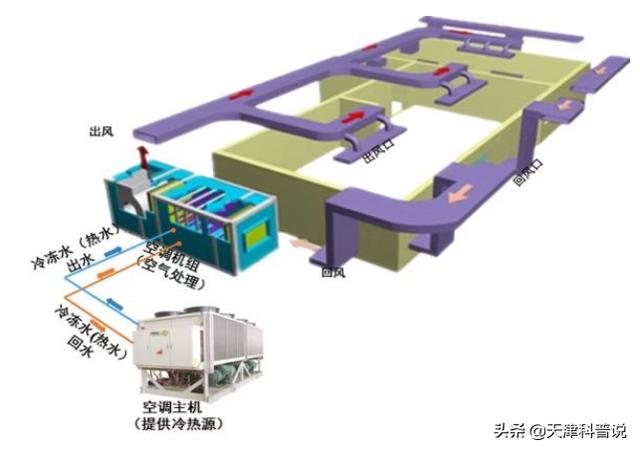 空调类型为  半集中式空调(风机盘管)或多联机空调,  可以开启.