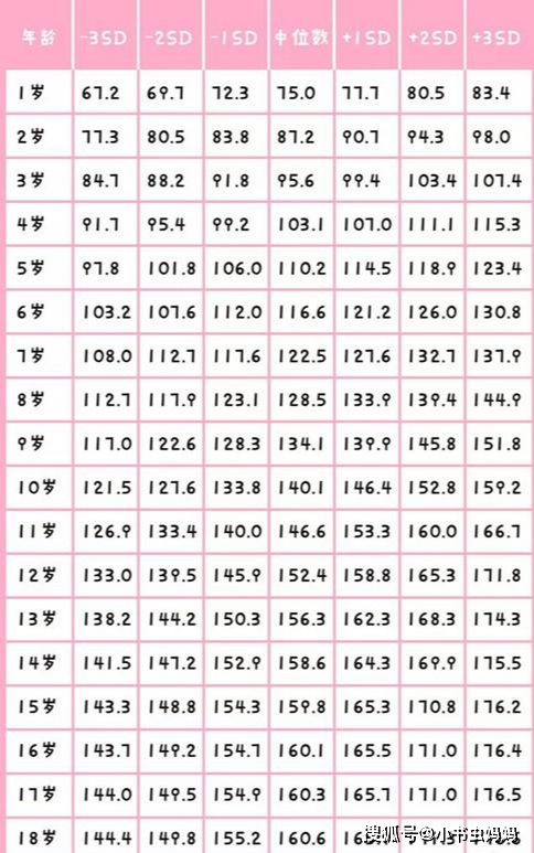 1~18岁身高对照图(女) 官方男孩子身高参考表(单位:cm)