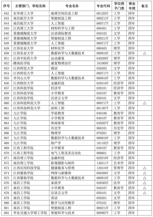 教育部公布2020年高校新增和撤销本科专业名单