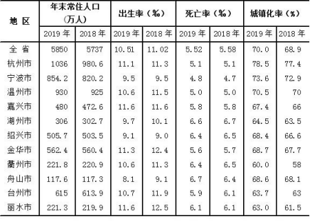 绍兴常住人口_2017年末浙江省常住人口统计公示,绍兴暂排第六位