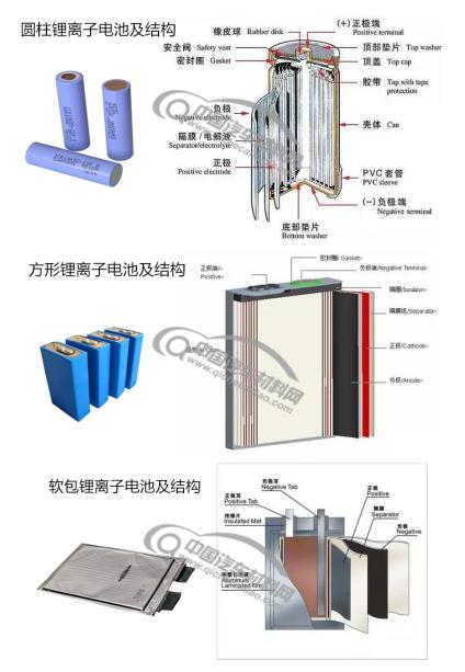 三种封装形状的锂离子电池结构