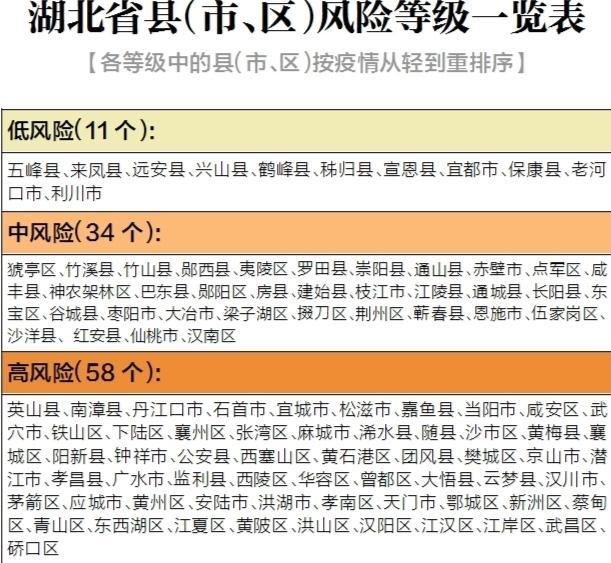 湖北省发布县（市、区）疫情风险等级评估