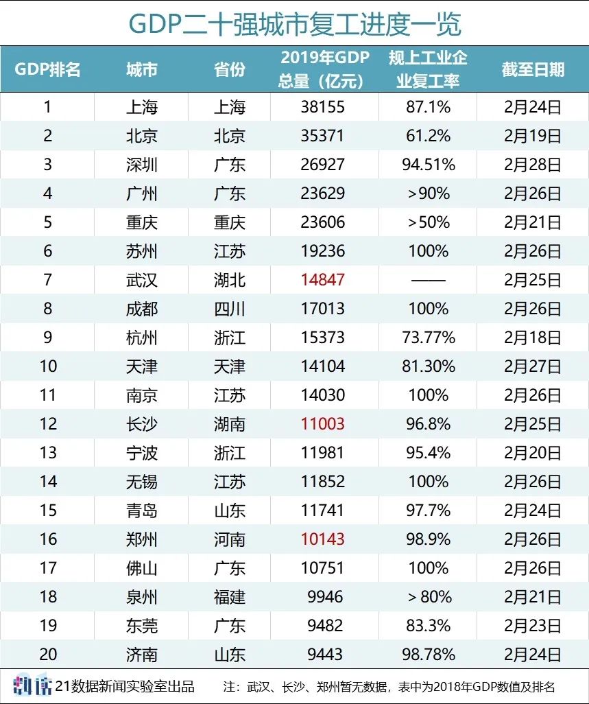 湖南岳阳gdp相当于广东哪个市_上半年湖南各市州GDP总量 长沙岳阳常德夺前三(3)