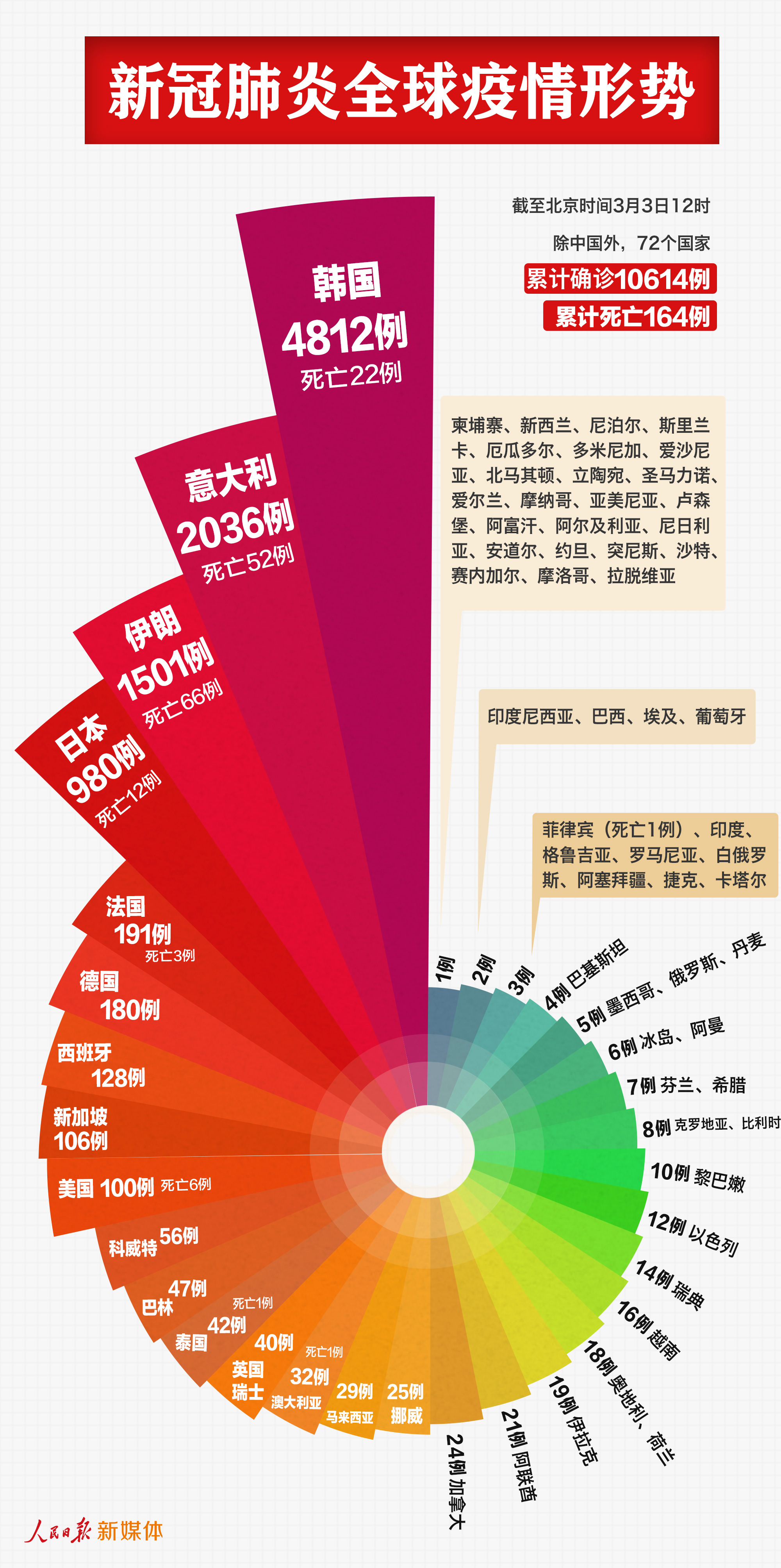 世界疫情确诊人口_世界疫情图(2)