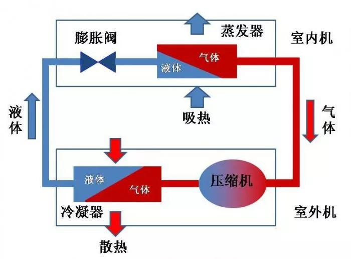 家用中央空调原理示意图