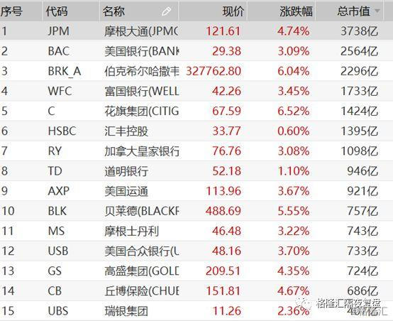 海外市场复盘 | 全球市场报复性大涨！道指飙升
