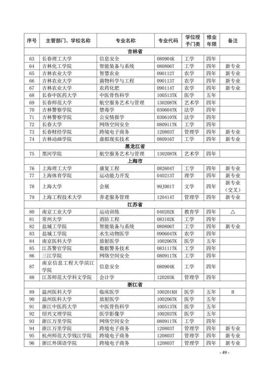 教育部公布2020年高校新增和撤销本科专业名单