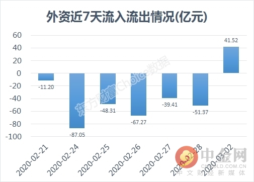 连续9天破万亿 外资重启扫货模式 会是“黄金坑