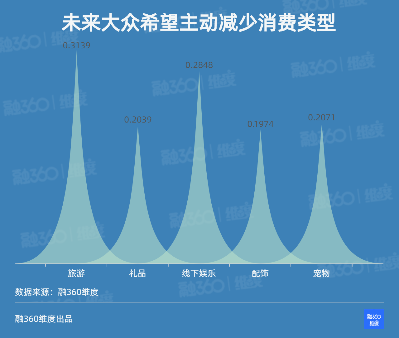 《疫情结束会迎来消费狂潮吗？近七成人说将开启“花花花”模式》