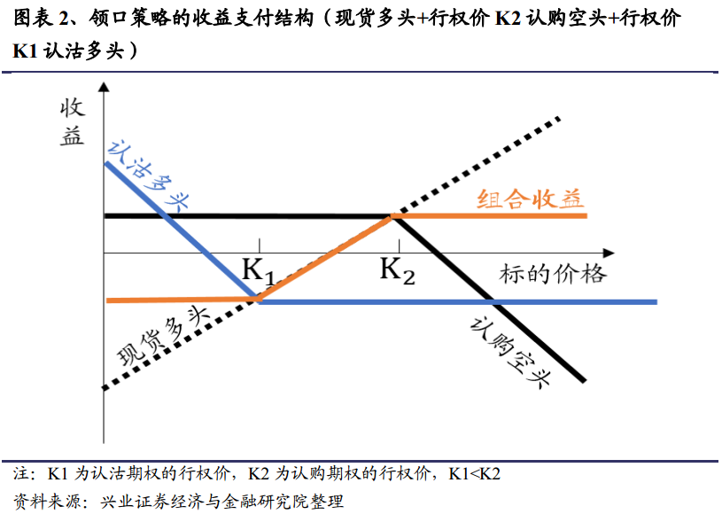 为在保护性看跌期权策略的基础上卖出了高行权价的认购期权来增厚收益